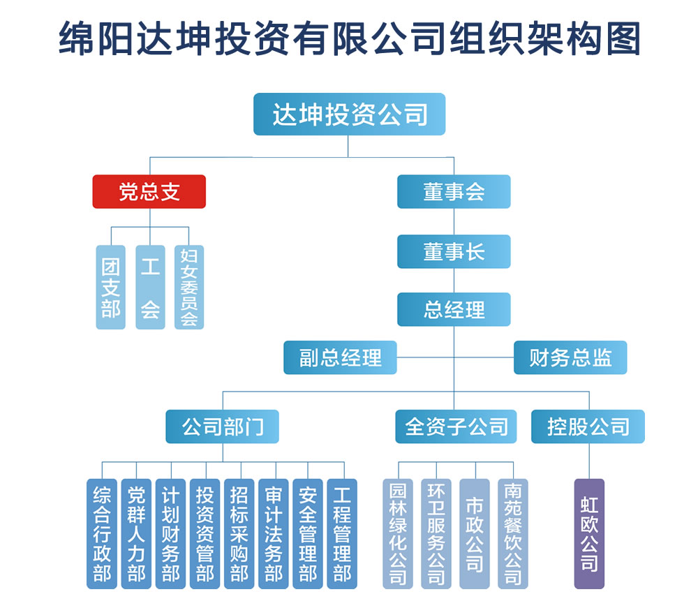 綿陽達(dá)坤投資有限公司組織架構(gòu)圖